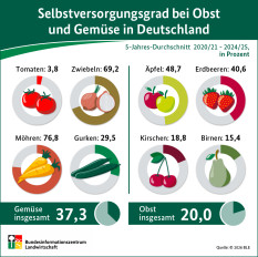 Selbstversorgungsgrad bei Obst und Gem&uuml;se in Deutschland