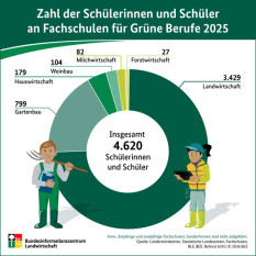 Mehr Sch&uuml;ler an Fachschulen f&uuml;r Land- und Forstwirtschaft