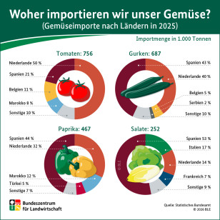 BZL auf einen Blick: Woher importieren wir unser Obst und Gem&uuml;se?