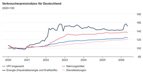 Lebensmittelpreise steigen nur noch moderat