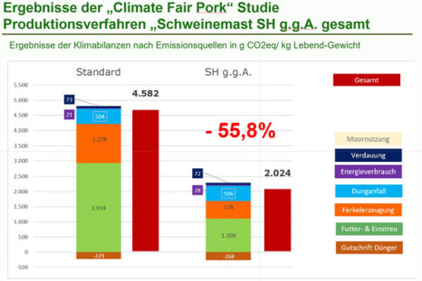 BESH pr&auml;sentiert &sbquo;Climate Fair Pork&lsquo; bei Agrarforschungsallianz