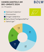 Deutscher Bio-Markt legt weiter zu