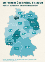 Bremen ist fortschrittlichstes Bio-Bundesland