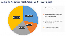 Blausäure in Aprikosenkernen und Rotschimmelreis in Nahrungsergänzungsmitteln