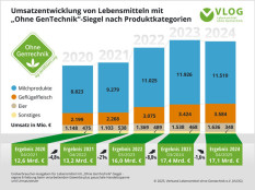 Umsatz von ‚Ohne GenTechnik‘-Produkten bei über 17 Milliarden Euro
