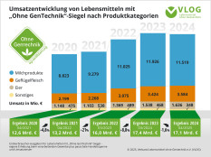 Ohne GenTechnik-Produkte bei über 17 Milliarden Euro Umsatz