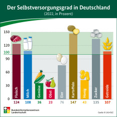 BZL auf einen Blick: Der Selbstversorgungsgrad in Deutschland