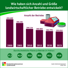 Entwicklung landwirtschaftlicher Betriebe