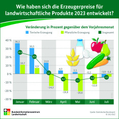 Wie haben sich die Erzeugerpreise für landwirtschaftliche Produkte 2023 entwickelt?