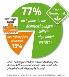 Verbraucher wollen ‚Ohne Gentechnik‘-Kennzeichnung
