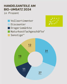 Deutscher Bio-Markt legt weiter zu