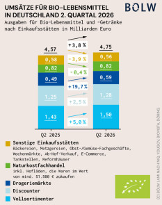 Bio w&auml;chst weiter &ndash; vor allem in Drogerien