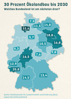 Bremen ist fortschrittlichstes Bio-Bundesland