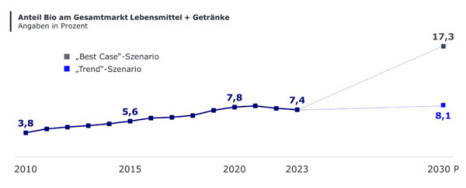Bio-Anteil 2030: bei ‚weiter so‘ 8,1 Prozent