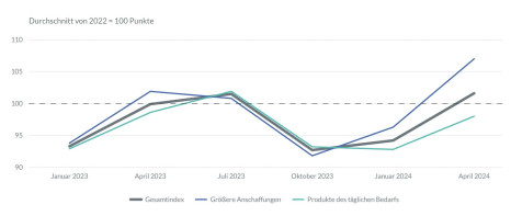 GfK: Produktpräsenz von Bio wächst