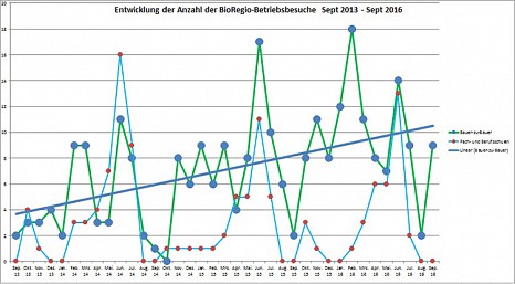Erfolgsmodell BioRegio Betriebsnetz: Drei Jahre praxisnaher Wissenstransfer von Bauern für Bauern