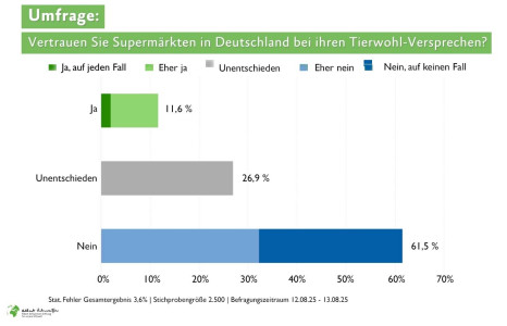 Verbraucher misstrauen Supermärkten beim Thema Tierwohl