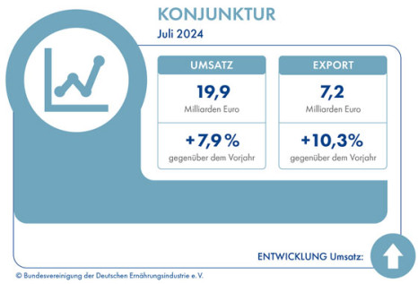 Ernährungsindustrie meldet deutliches Absatzplus
