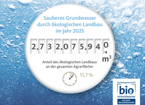 Trotz D&uuml;rre: &Ouml;kolandbau sch&uuml;tzt im Jahr 2025 &uuml;ber 2,7 Milliarden Kubikmeter Wasser