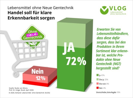 NGT-Kennzeichnung: Mehrheit sieht den Handel in der Pflicht
