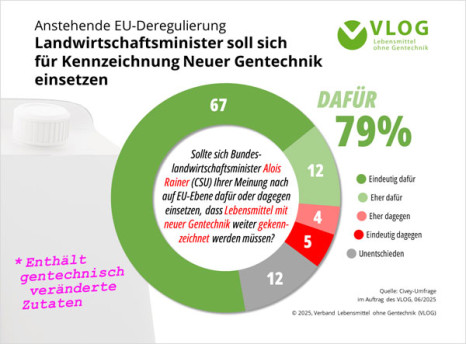 Verbraucher wollen Kennzeichnung Neuer Gentechnik