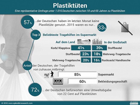 Verbrauch von Plastiktüten geht drastisch zurück