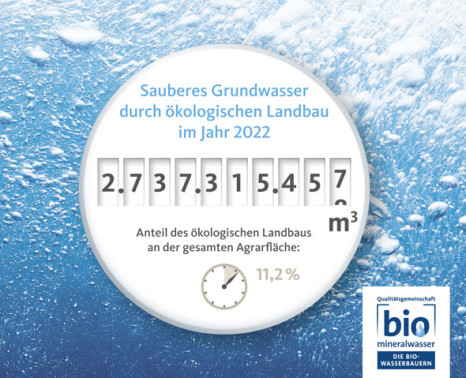 Ökolandbau schützt über 2,7 Milliarden Kubikmeter Wasser