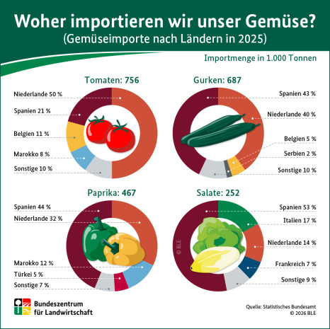 BZL auf einen Blick: Woher importieren wir unser Obst und Gem&uuml;se?
