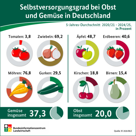 Selbstversorgungsgrad bei Obst und Gem&uuml;se in Deutschland