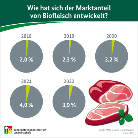 Wie hat sich der Marktanteil von Biofleisch entwickelt?