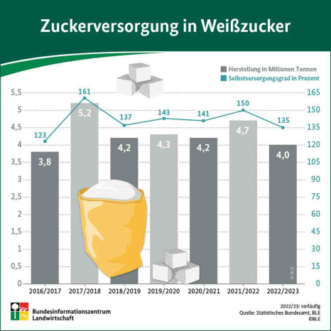 Versorgungsbilanz: Weniger Zucker verbraucht