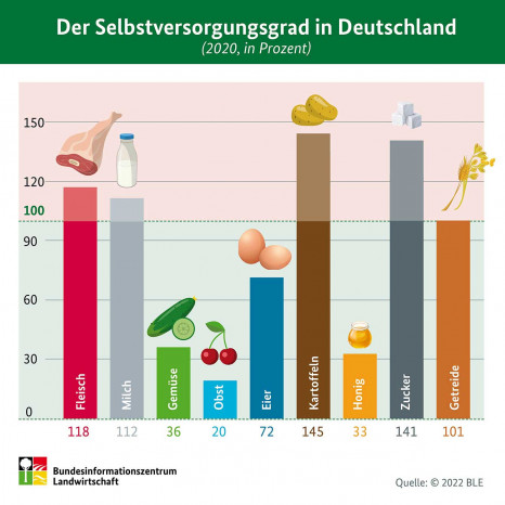 Selbstversorgungsgrad in Deutschland
