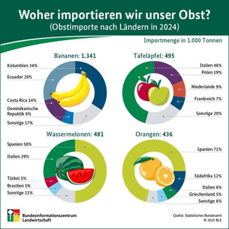 Spanien ist wichtigster Ostlieferant