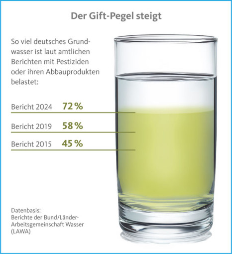 Grundwasser zu 72 Prozent mit Pestiziden belastet