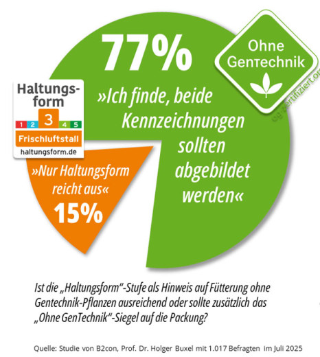 Verbraucher wollen ‚Ohne Gentechnik‘-Kennzeichnung
