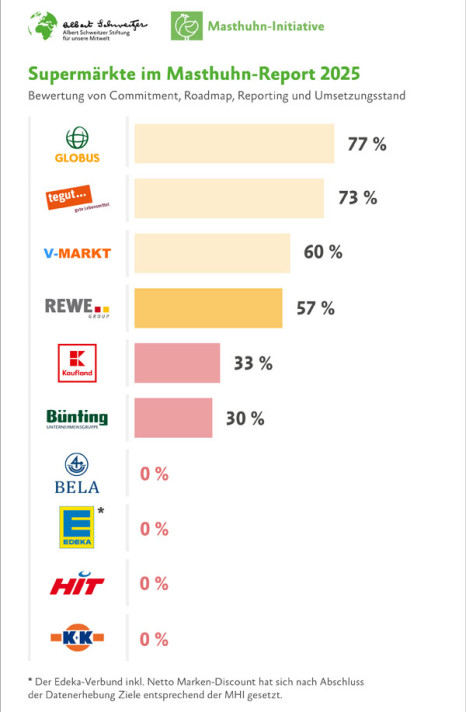 Masthuhn-Report: Dr. Oetker und Globus punkten