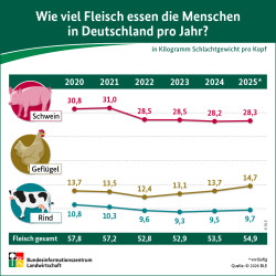 https://www.biopress.de/dateien/cache/imagefly/rss/250x250/infografik_fleischverzehr_2025_web.jpg