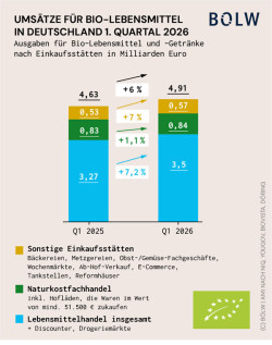 https://www.biopress.de/dateien/cache/imagefly/rss/250x317/boelw_umsaetze_q1_2026web.jpg