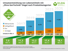 Ohne Gentechnik-Markt w&auml;chst auf &uuml;ber 18 Milliarden Euro