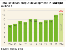 Donau Soja erwartet Rekordernte von Soja in Europa mit mehr als 13 Millionen Tonnen